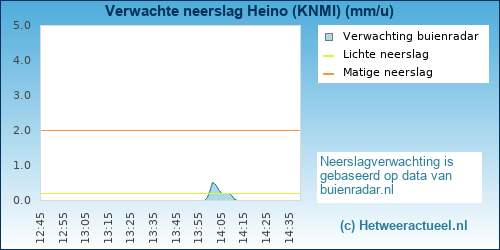neerslag verwachting 