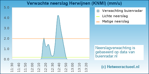 neerslag verwachting 