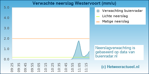 neerslag verwachting Westervoort