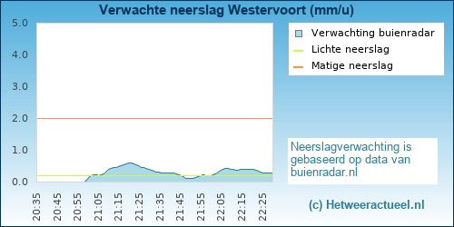 neerslag verwachting Westervoort