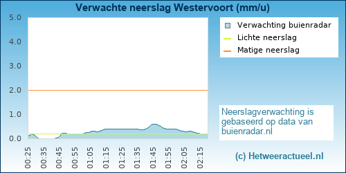 neerslag verwachting Westervoort