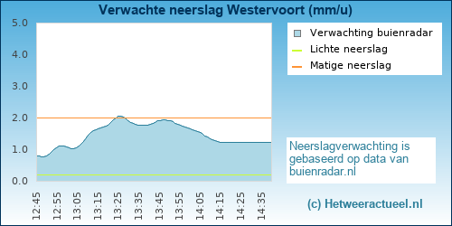 neerslag verwachting 