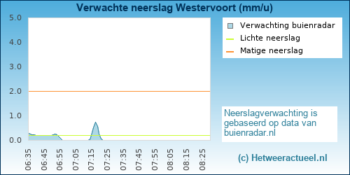 neerslag verwachting Westervoort
