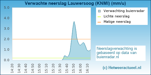 neerslag verwachting 