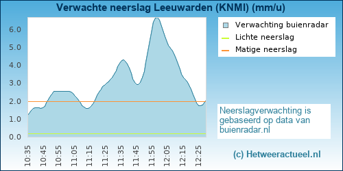 neerslag verwachting Leeuwarden (KNMI)