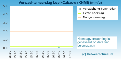 neerslag verwachting LopikCabauw (KNMI)