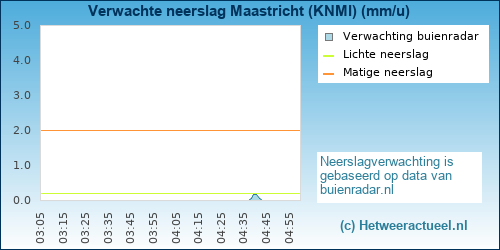 neerslag verwachting Maastricht (KNMI)