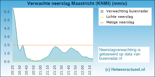 neerslag verwachting Maastricht (KNMI)