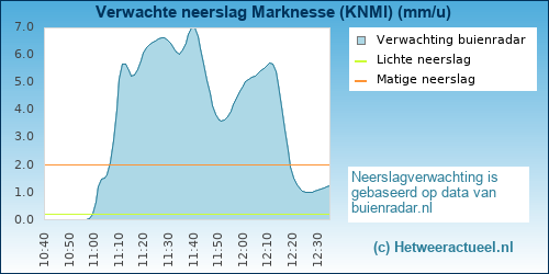 neerslag verwachting Marknesse (KNMI)