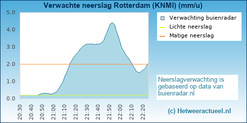 neerslag verwachting 