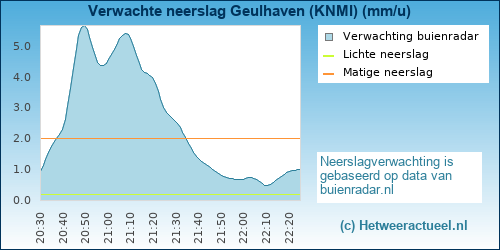 neerslag verwachting 