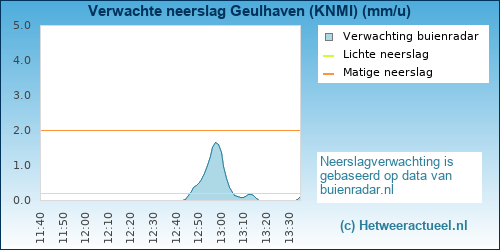 neerslag verwachting Geulhaven (KNMI)