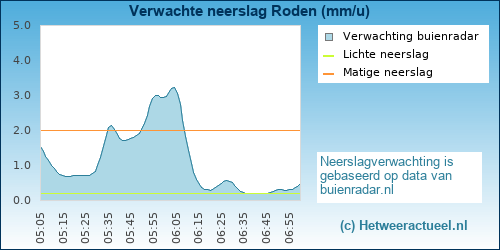 neerslag verwachting Roden
