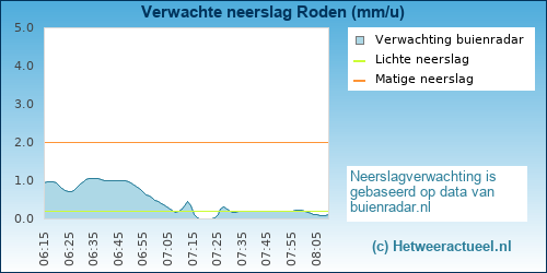 neerslag verwachting Roden