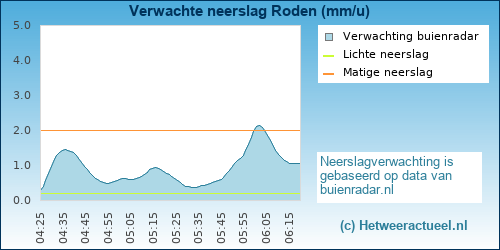 neerslag verwachting 