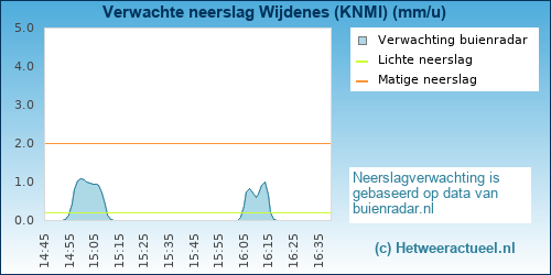 neerslag verwachting 