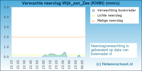neerslag verwachting Wijk_aan_Zee (KNMI)