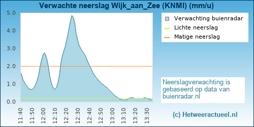 neerslag verwachting Wijk_aan_Zee (KNMI)