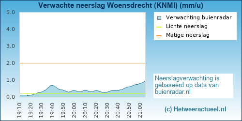 neerslag verwachting 