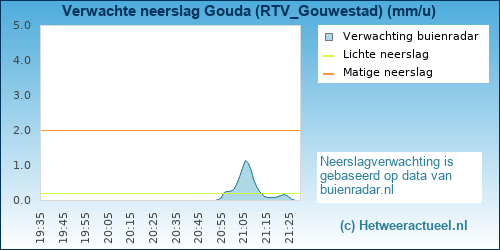 neerslag verwachting Gouda (RTV Gouwestad)