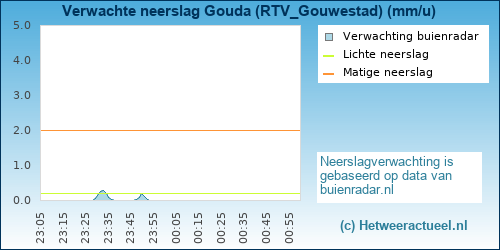 neerslag verwachting Gouda (RTV Gouwestad)
