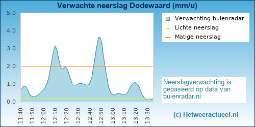 neerslag verwachting Dodewaard