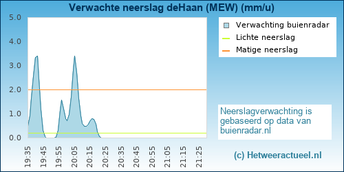 neerslag verwachting 