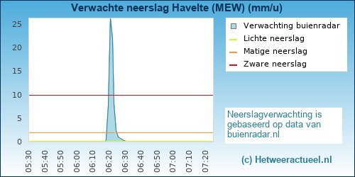 neerslag verwachting Havelte (MEW)