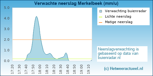 neerslag verwachting Merkelbeek