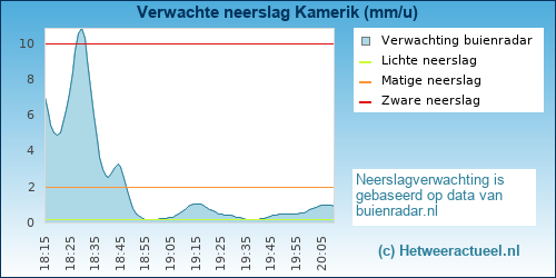 neerslag verwachting Kamerik