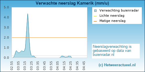 neerslag verwachting 