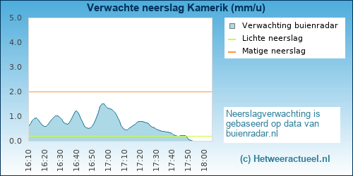 neerslag verwachting 