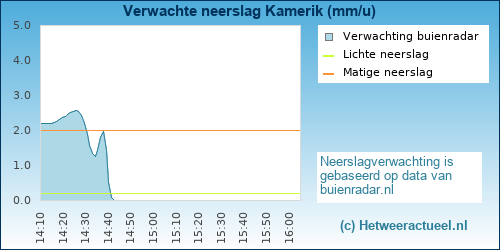 neerslag verwachting 