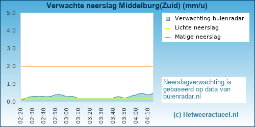 neerslag verwachting 