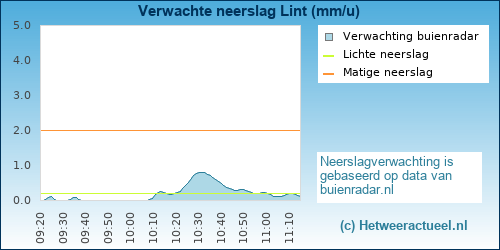 neerslag verwachting Lint