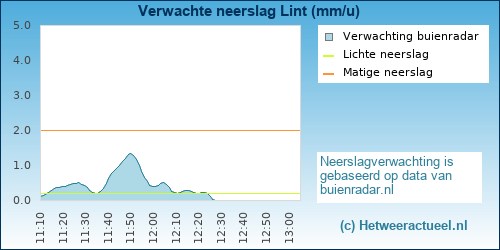 neerslag verwachting Lint