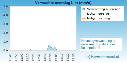 neerslag verwachting Lint
