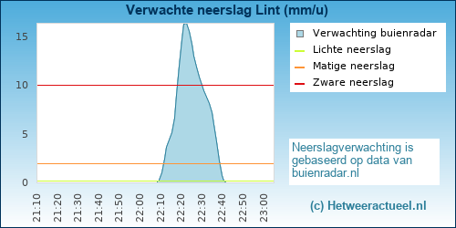 neerslag verwachting 