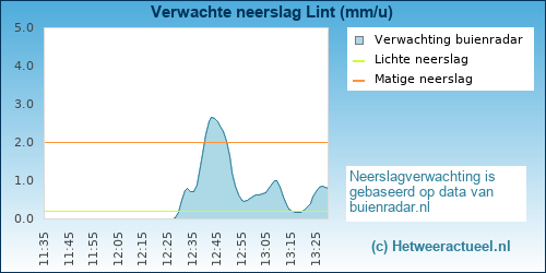 neerslag verwachting 