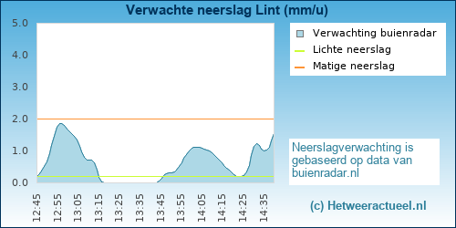 neerslag verwachting Lint