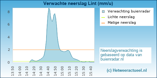 neerslag verwachting Lint