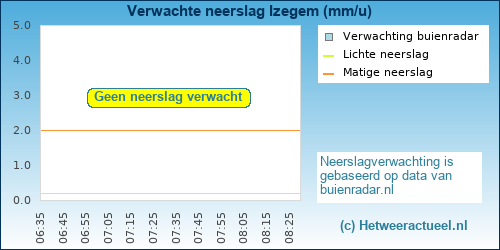 neerslag verwachting 