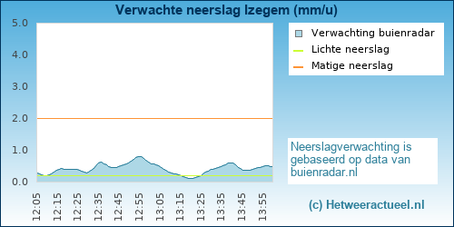 neerslag verwachting 