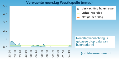 neerslag verwachting Westkapelle