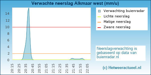neerslag verwachting Alkmaar west