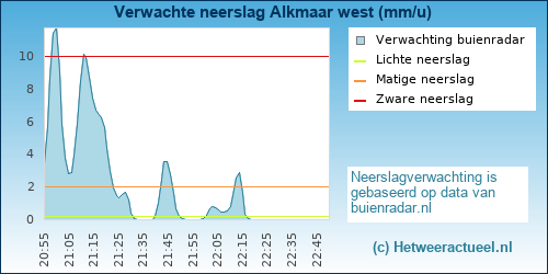 neerslag verwachting 
