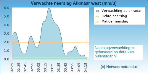 neerslag verwachting Alkmaar west