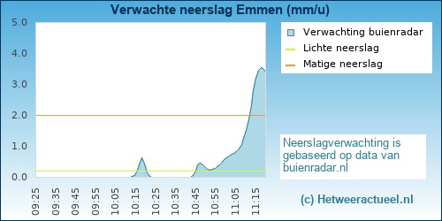 neerslag verwachting Emmen