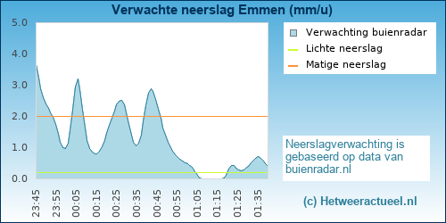 neerslag verwachting Emmen