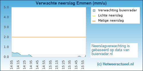 neerslag verwachting 
